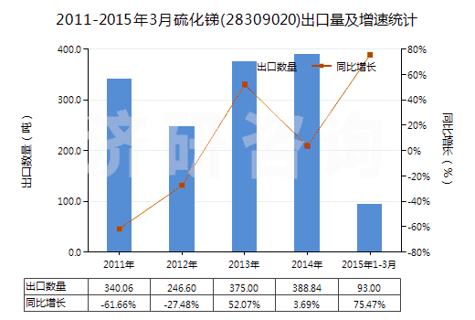 2011-2015年3月硫化銻(28309020)出口量及增速統(tǒng)計(jì)